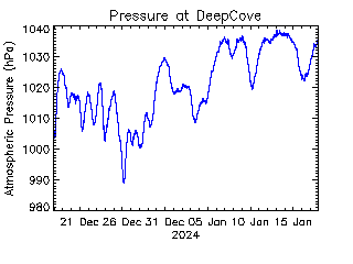 plot of weather data