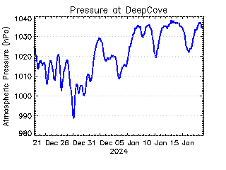 plot of weather data