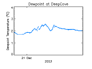 plot of weather data