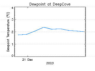 plot of weather data