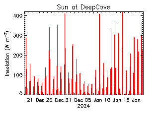 plot of weather data