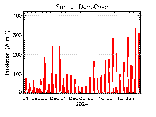 plot of weather data