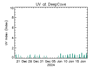 plot of weather data