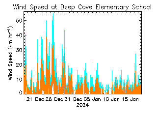 plot of weather data