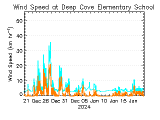 plot of weather data