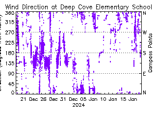 plot of weather data