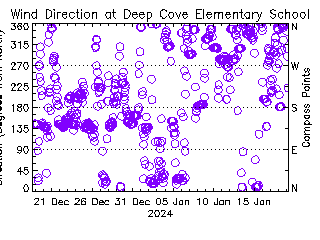 plot of weather data