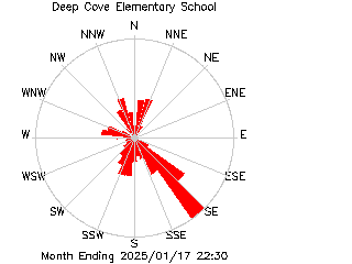 plot of weather data