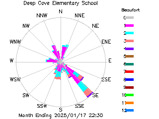 plot of weather data