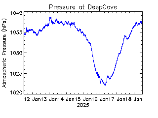 plot of weather data