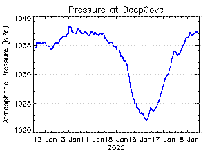 plot of weather data