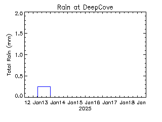 plot of weather data