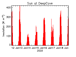 plot of weather data