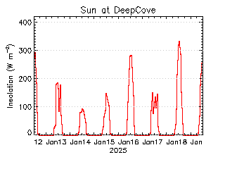 plot of weather data