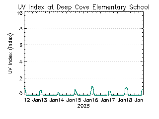 plot of weather data