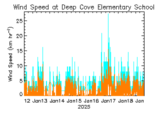 plot of weather data