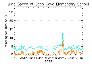 plot of weather data