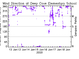 plot of weather data