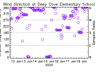 plot of weather data