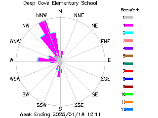 plot of weather data