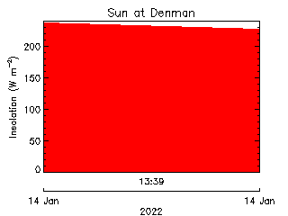 plot of weather data