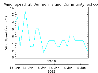 plot of weather data