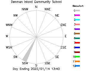 plot of weather data