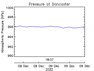 plot of weather data