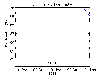 plot of weather data