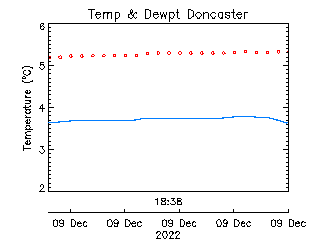 plot of weather data