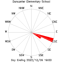 plot of weather data