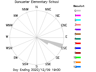 plot of weather data