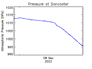 plot of weather data