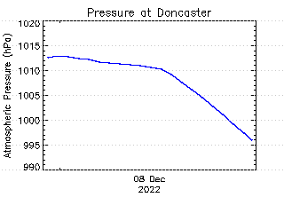 plot of weather data