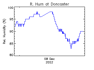 plot of weather data