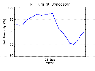 plot of weather data