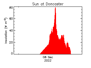 plot of weather data