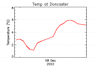 plot of weather data