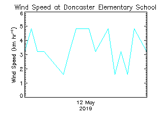 plot of weather data