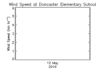 plot of weather data