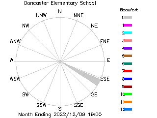 plot of weather data