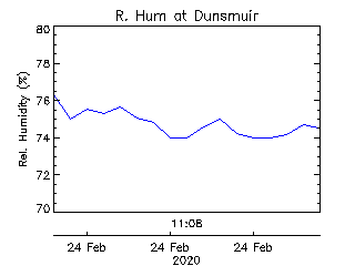 plot of weather data