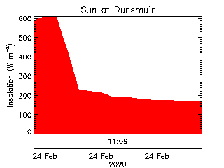 plot of weather data