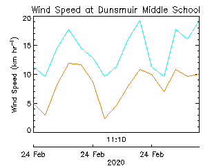 plot of weather data