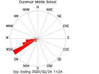 plot of weather data