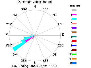 plot of weather data