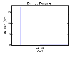 plot of weather data