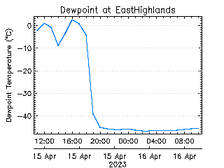 plot of weather data