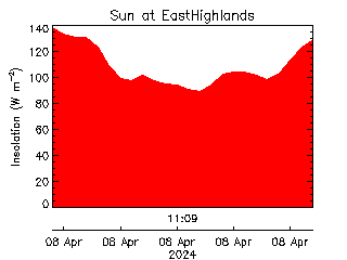 plot of weather data