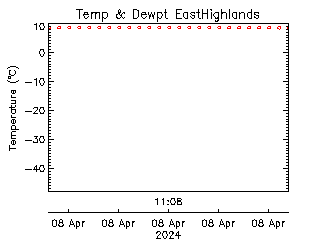 plot of weather data